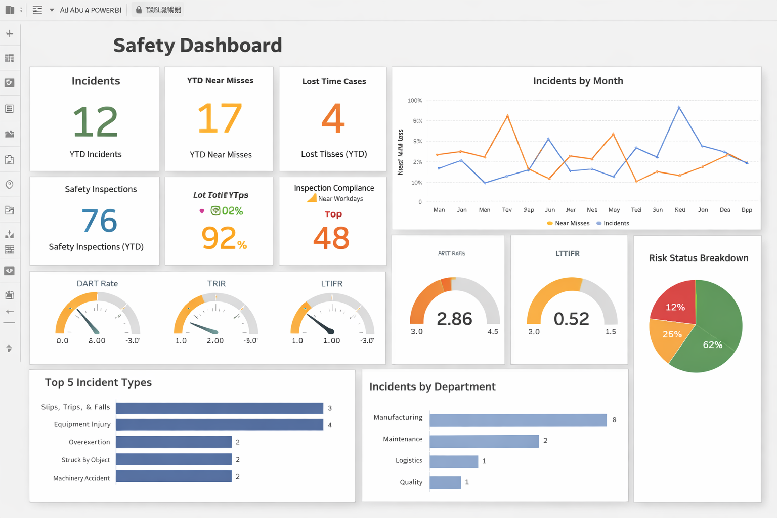 Safety data analytics dashboard showing incident trends and KPIs